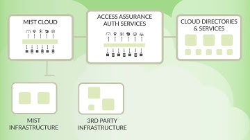 Juniper Mist Access Assurance: Cloud-Based Network Access Control