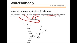 reverse beta decay (a.k.a., Beta+ decay)