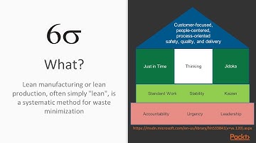 WinOps - DevOps on the Microsoft Azure Stack: VSTS & TFS 2018: What is Kanban & Lean?| packtpub.com