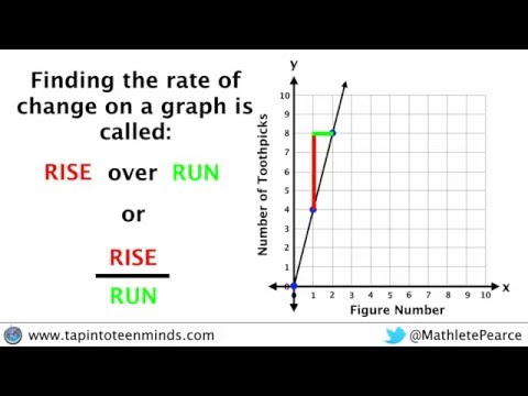 Video: Hur stor är förändringshastigheten i en graf?