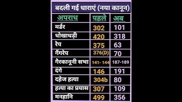 IPC धाराओं की जगह BNS धाराएं जाने नई धाराएं