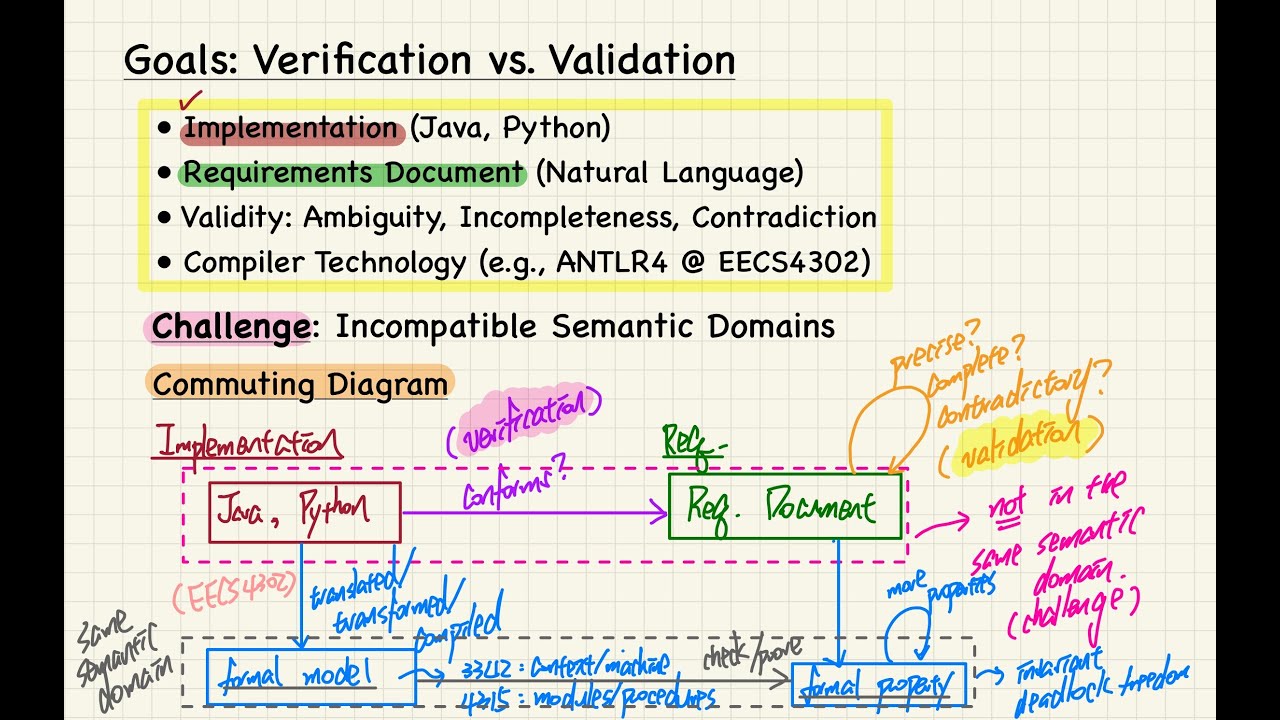 [HD] EECS4315 W25 - 2025-01-08 - Lab1 Guidance, Verification vs ...