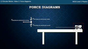 NCEA L2 Physics. Mechanics: Circular Motion. Video 2: Forces in circular motion