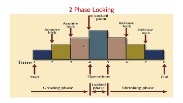 CS208 Mod6.10 Two Phase Locking Protocol