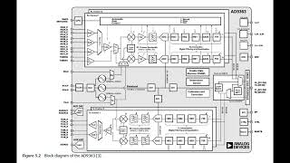 AD9363 Block Diagram [Pluto SDR]