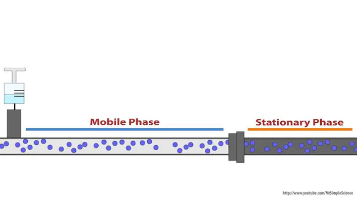 HPLC - The Stationary Phase - Animated