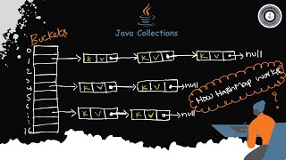 🤔How HahMap Works Internally in java | #programmingkt #java #corejava #hashmap #corejava #interview