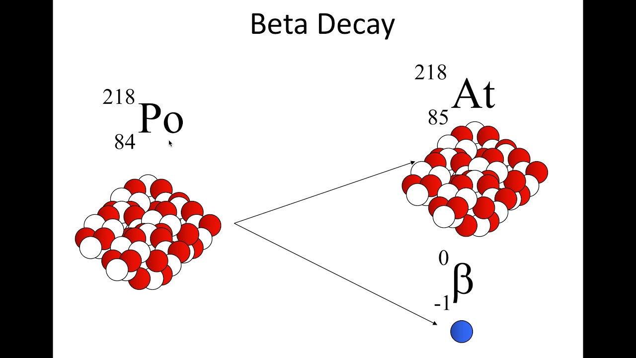 Записать бета распад. Бета распад. Схема бета распада. Бета распад радия. Электронный бета распад.