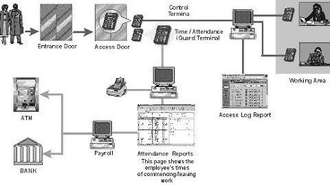 Biometric Attendance System Intro by Malar Sysint Group @MalarTechWorld