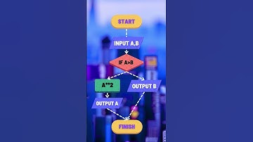 Питон за 60 секунд!  Основы flowchart и алгоритмов! #shorts