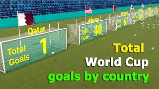 Всего голов на чемпионатах мира по футболу по странам！（1930-2022）