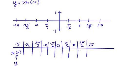 Graphing Sine and Cosine parent functions by Hand
