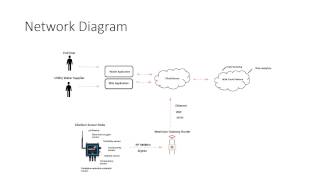 IAB230 Water Monitoring IoT System In The Home screenshot 4