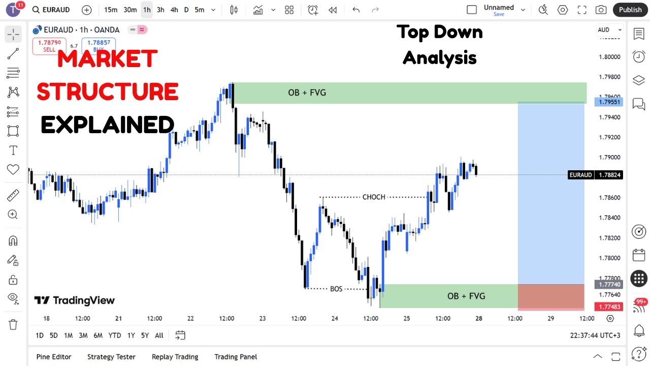 "Smart Money Market Structure & Top-Down Analysis (Step-by-Step Guide)"