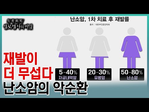 10명 중 8명이 2년 내 재발하는 난소암. 재발과 항암의 악순환 속에서 약물치료로 유지 요법을 하거나, 임상시험에 참여한 사람들 (KBS 20230802 방송)