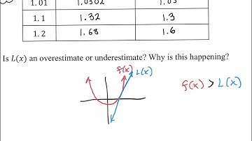 3.10 Linear Approximations