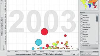 Gapminder oil consumption total