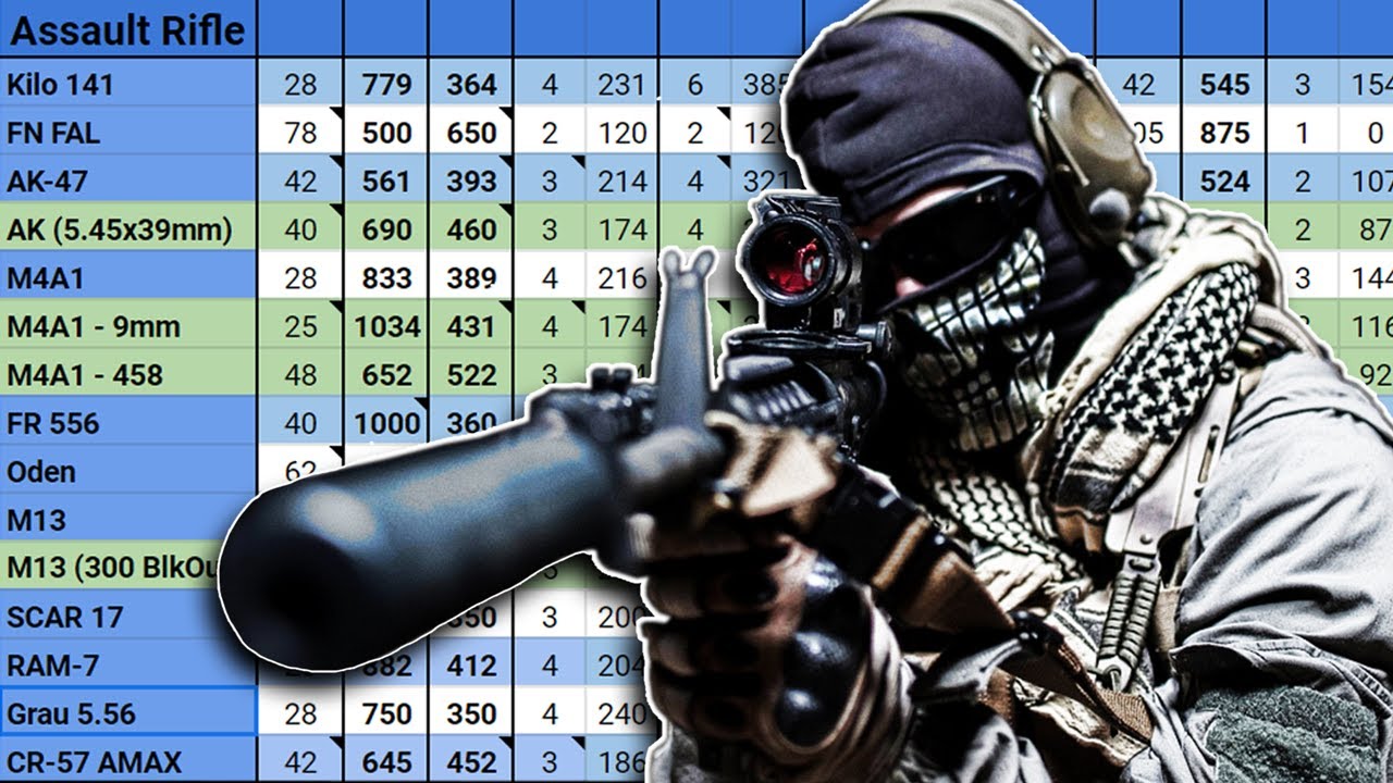 This TTK/DPS Chart Reveals the BEST Weapons in Warzone! (always updated