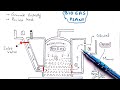 Methane production | Biogas plant | Working | Mechanism | Methanogens | Biogas production