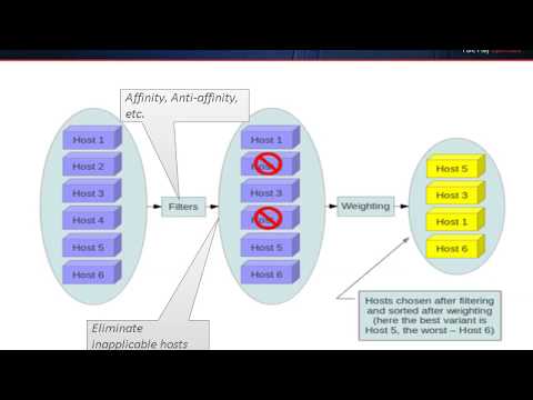 OpenStack Architecture,Understanding The OpenStack Ecosystem