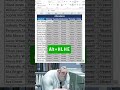 how to highlight cell in excel #excel #shortfeed #viral