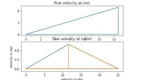 Centrifugal pump velocity triangle in python