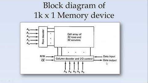 Memory and IO Interfacing