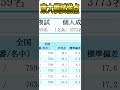 東大模試全科目満点1位の人の偏差値はこちら#shorts