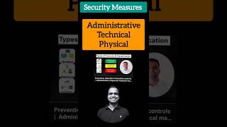 Administrative, Physical &amp; Technical Security Measures vs Security Controls 💥 #shorts - 102 👇🔗