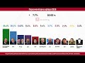 Избори 19 април 2026: Предварителни резултати към 10:00 часа