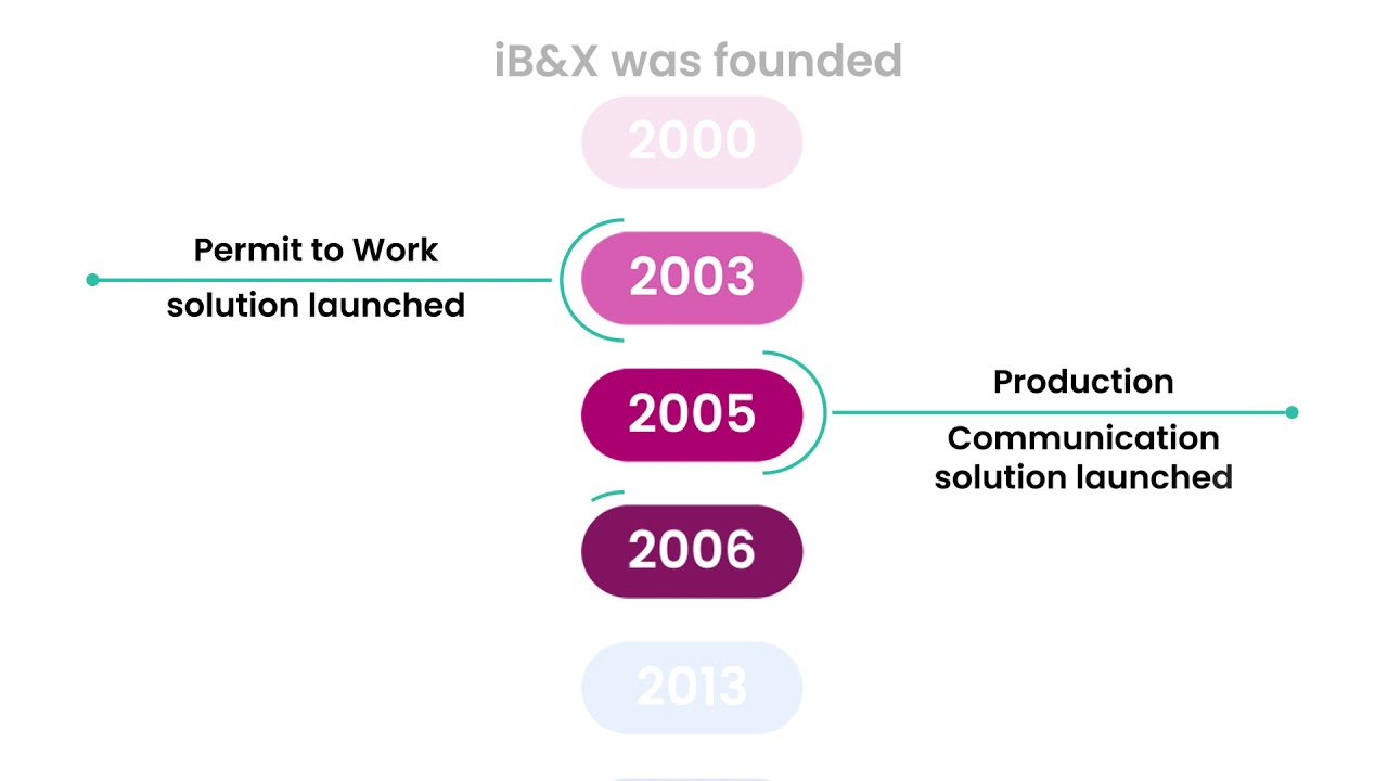 Unite-X Timeline Story: your Operational Safety Excellence partner.