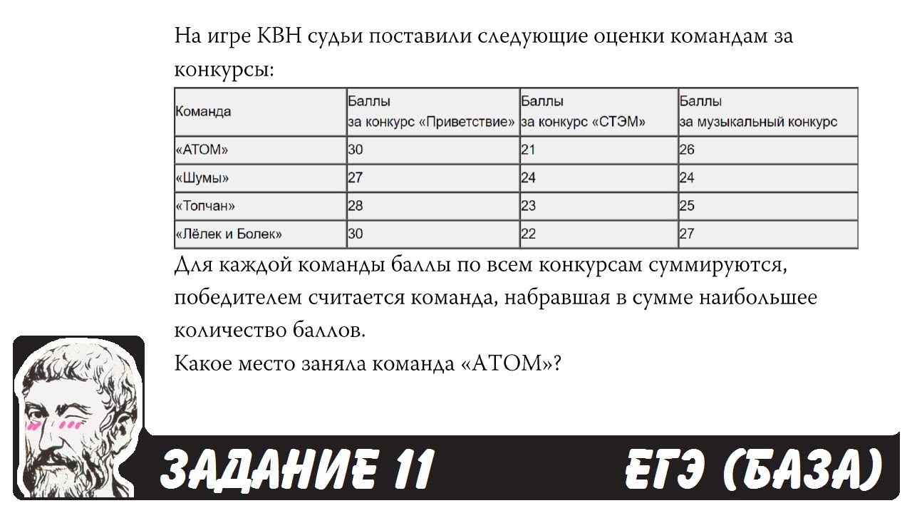 Варианты егэ по математике 2024 школа пифагора. На игре КВН судьи поставили следующие оценки командам за конкурсы. Оценки судей КВН. Задание ЕГЭ КВН. Судьи ставят баллы.