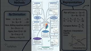 Pair of Linear Equations Class 10 Maths | Topper's handwritten notes #cbse #class10 #maths
