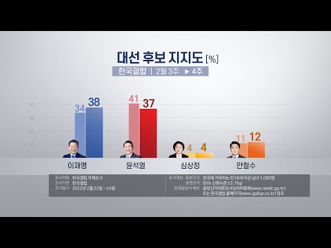 &amp;quot;이재명 38% 윤석열 37% <strong>백중세</strong>…안철수 12%&amp;quot; / 연합뉴스TV (YonhapnewsTV)