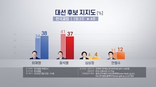 이재명 38% 윤석열 37% 백중세…안철수 12% / 연합뉴스TV (YonhapnewsTV)