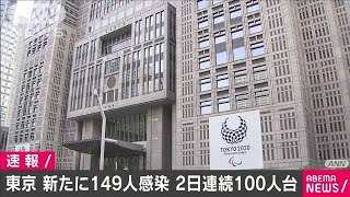 東京の新規感染者149人　重症患者3人増え24人に(2020年9月9日)