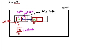 Tutorial -17 : Linked List in Hindi (Part-2)