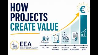 How Renewable Energy Developers Create Project Value
