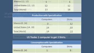 Comparative Advantage 2 Homework Answer