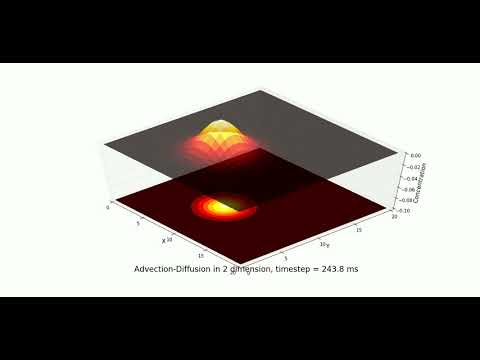 Advection Diffusion in 2 dimension | Numerical simulation | Python
