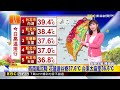 最新》 熱！台北內湖39.4°C  新北三峽38.4°C 花蓮飆37.6°C@newsebc