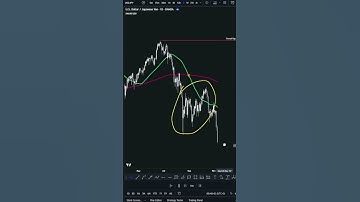 Moving Averages: How to spot bearish signals using the DEATH CROSS 📉 #shorts