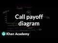 Call Options and Payoff Diagrams
