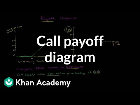 Call payoff diagram | Finance & Capital Markets | Khan Academy