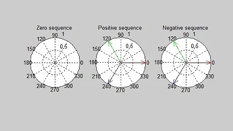 Fault in Power System | Operator ‘a’ | Symmetrical Components | Power System Fault  II PSA