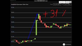 Altcoin Explosion. -Ampleforth Governance Token (FORTH)  + 31 %.-crypto explode today-COIN
