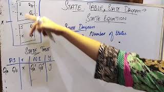 Famous Introduction of state table ,state diagram,state equation Profile