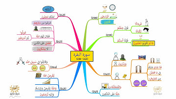 خريطة ذهنية لسورة البقرة، الوجه I39I، الآيات |245 - 238|