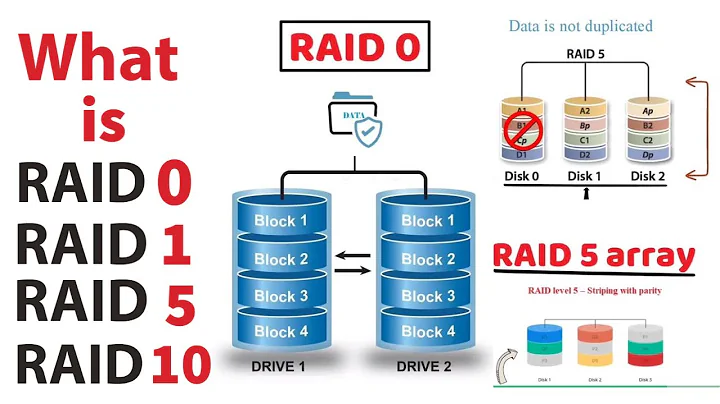 What is a RAID Array, RAID 0, 1, 5, 10. Advantages and Disadvantages of RAID 0. 1. 5 10