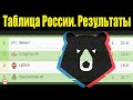 Чемпионат России по футболу (РПЛ). 11 тур. Таблица, результаты, расписание.